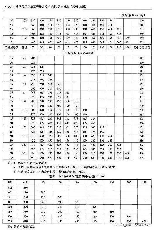 给排水管道距墙尺寸的完全汇总_6