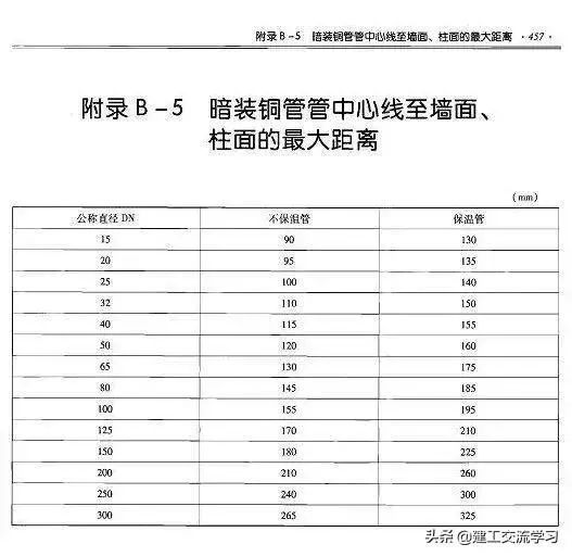 给排水管道距墙尺寸的完全汇总_7