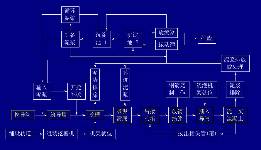 地下连续墙施工工艺流程