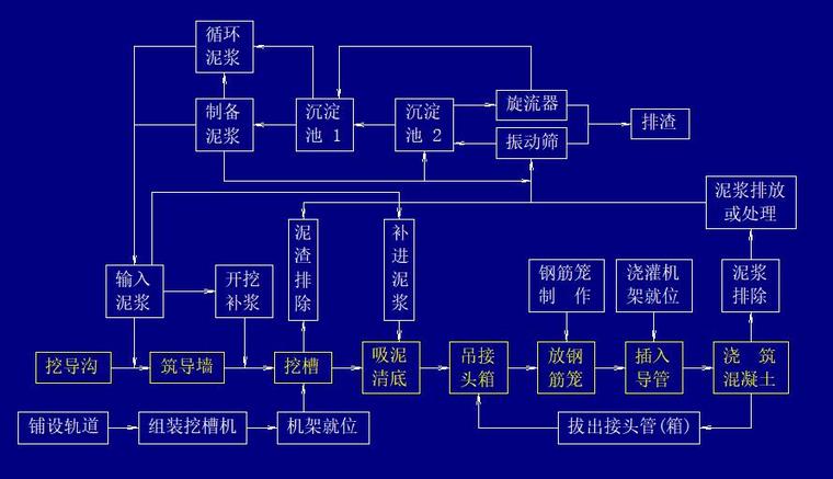 地下连续墙常用接头施工质量控制措施丨88页-地下连续墙施工工艺流程