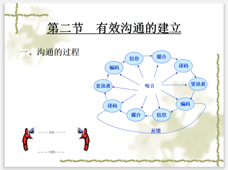 项目人际与组织沟通管理(图表丰富)-沟通过程