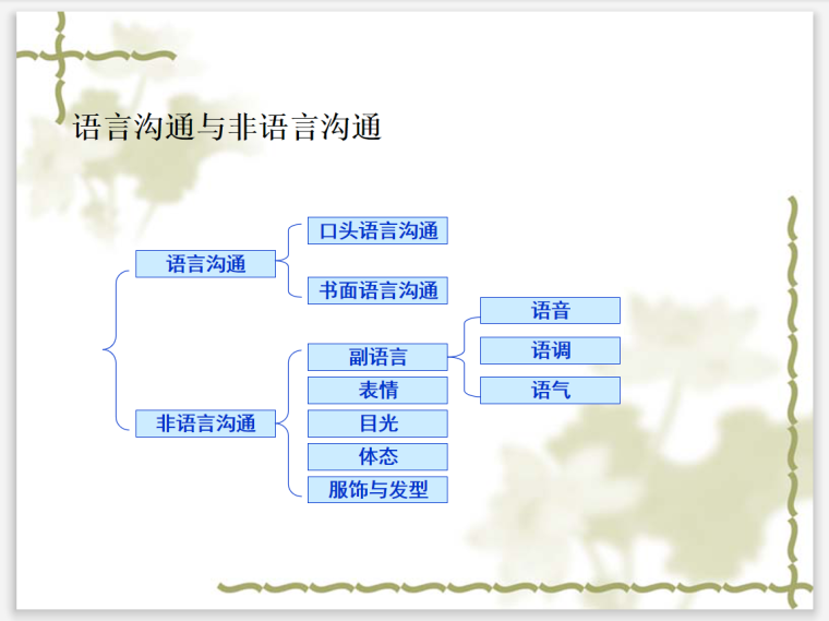 项目人际与组织沟通管理(图表丰富)-语言沟通