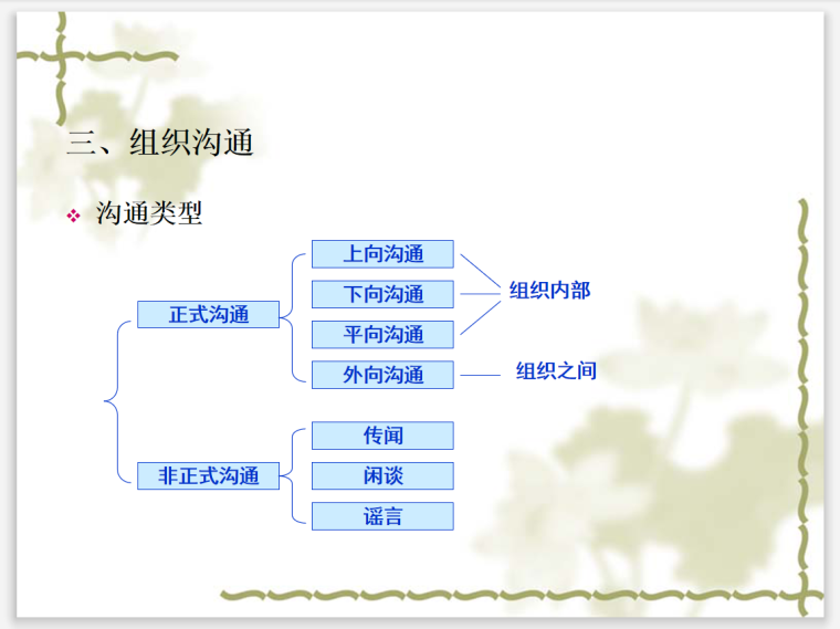 项目人际与组织沟通管理(图表丰富)-组织沟通管理