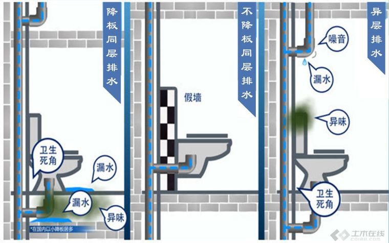 沉箱卫生间做法资料下载-给排水——卫生间给排水设计要点