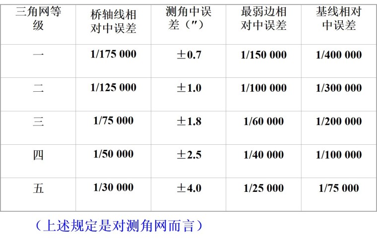 市政桥梁控制测量、中心定位及细部放样-桥梁施工控制网等级 