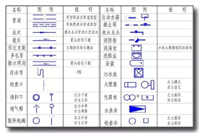 建筑给水排水三维展开图绘图方法资料下载-给排水图纸如何看懂，给排水识图方法