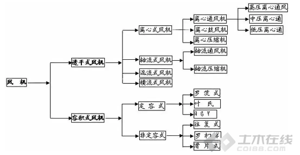 常用风机控制原理资料下载-暖通空调——风机的相关知识