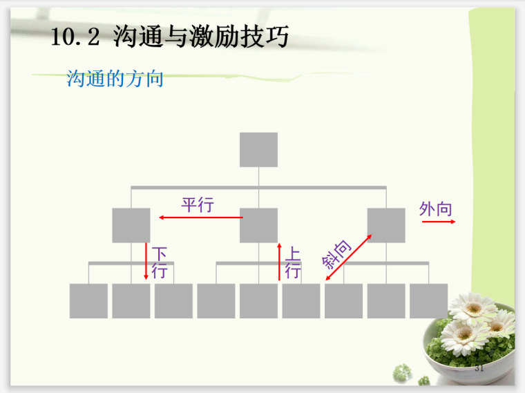 工程项目协调与沟通及技巧管理-方向