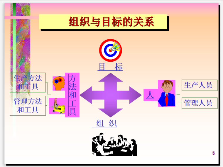 建设工程项目管理组织与沟通(图文并茂)-目标关系