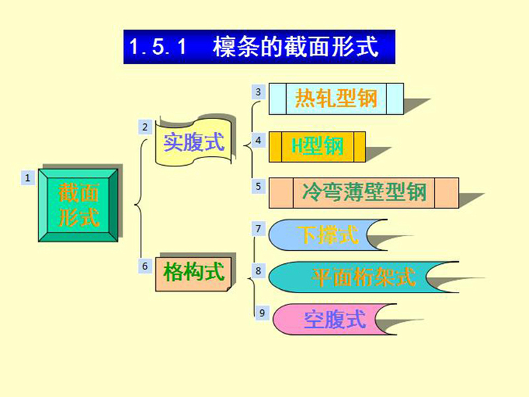 网架檩条设计资料下载-檩条设计(PPT,共32页)