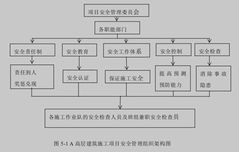 高层建筑安全施工图片资料下载-高层建筑施工项目安全风险管理研究