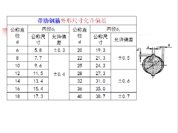 建筑工程钢筋工程施工方案-带肋钢筋外形尺寸允许偏差