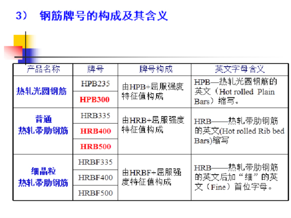 建筑工程钢筋工程施工方案-钢筋牌号的构成及其含义