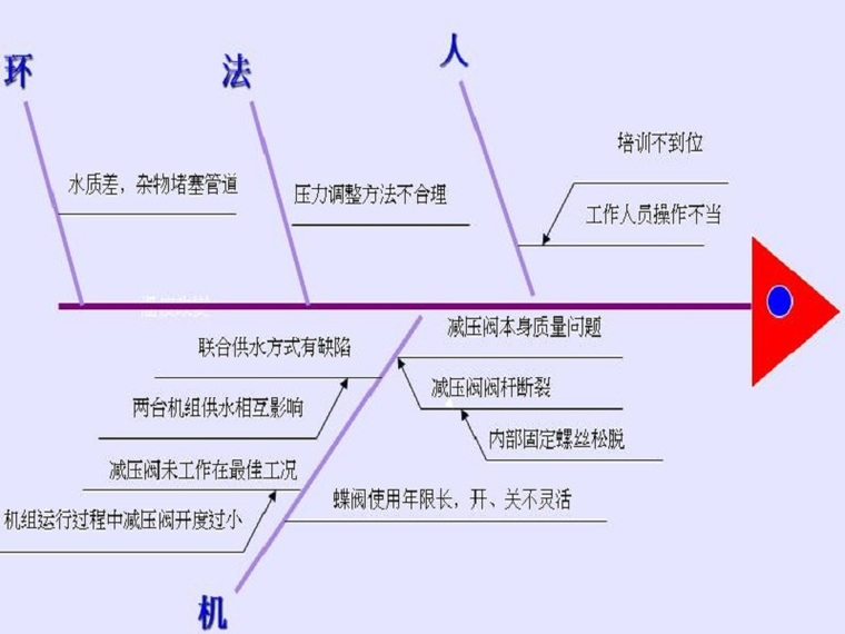 水电站围堰稳定性资料下载-提高水电站供水系统稳定性QC成果