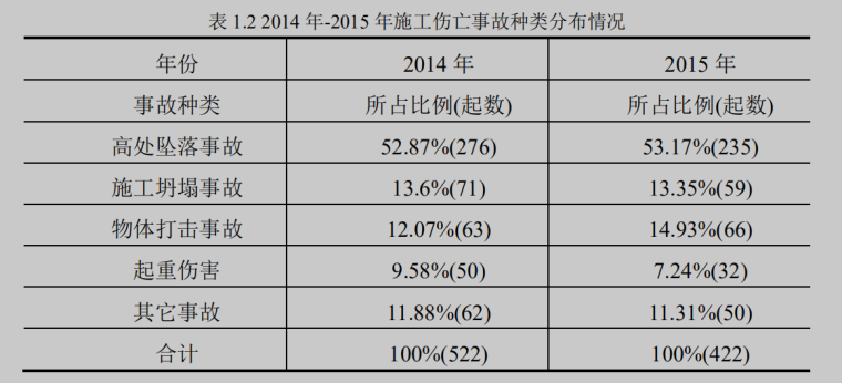 伤亡事故种类资料下载-超高层建筑项目施工安全风险评价及对策研究