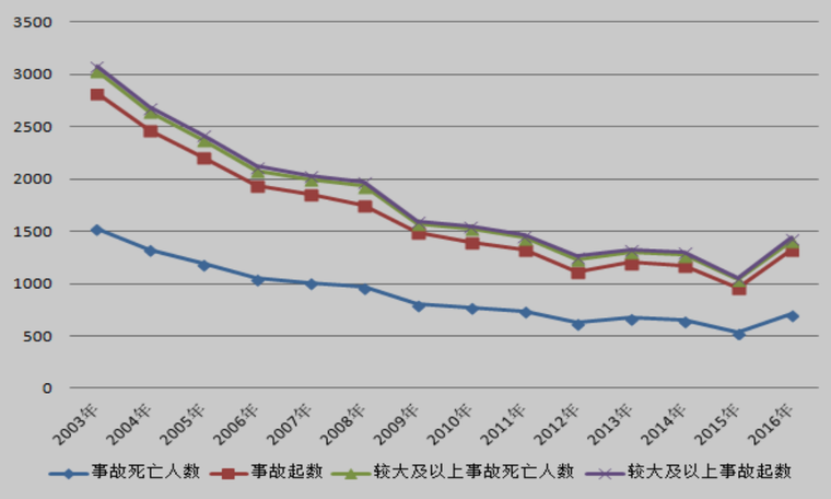 国庆建筑施工安全生产工作资料下载-建筑施工安全政府监管现状及对策研究