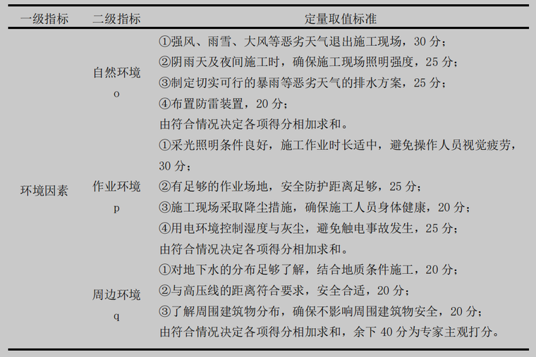 装配式建筑理论资料下载-基于安全视角下装配式建筑施工现场影响因素