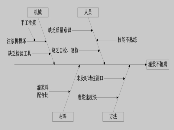 基于BIM的装配式建筑工程施工质量控制研究-灌浆不饱满问题鱼骨图