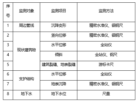 施工测量方案2019资料下载-市政城市次干路提升工程施工测量方案