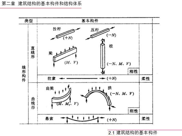 大跨度建筑结构体系资料下载-建筑结构的基本构件和结构体系