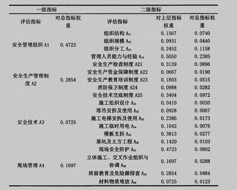 基坑工程安全风险评价资料下载-超高层建筑工程施工安全风险评价