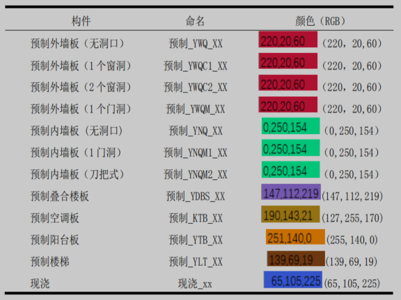 基于BIM的PC建筑施工安全管理研究-预制构件建模规则