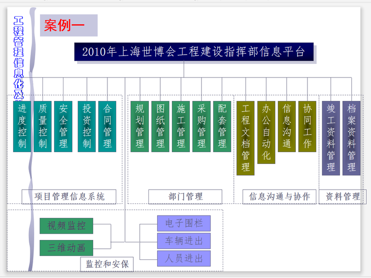 工程项目管理信息化难度策略及软件应用-案例1