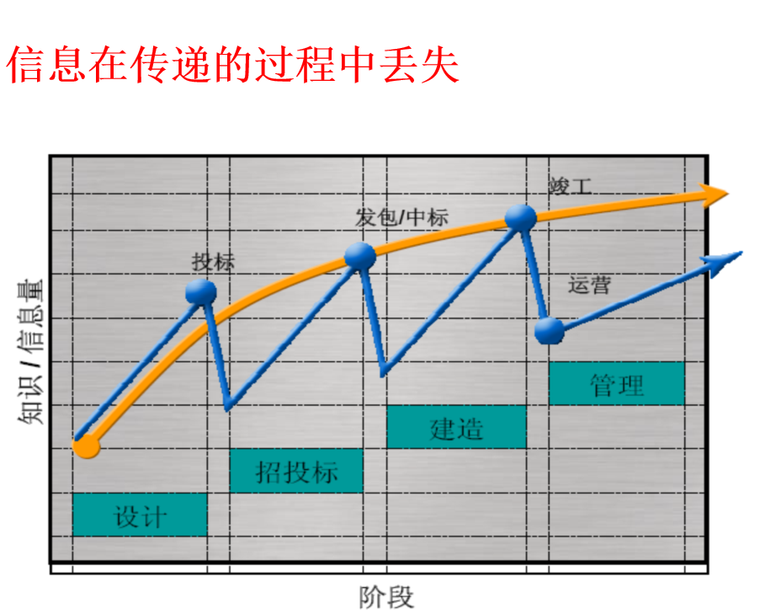 工程项目管理信息化难度策略及软件应用-信息传递