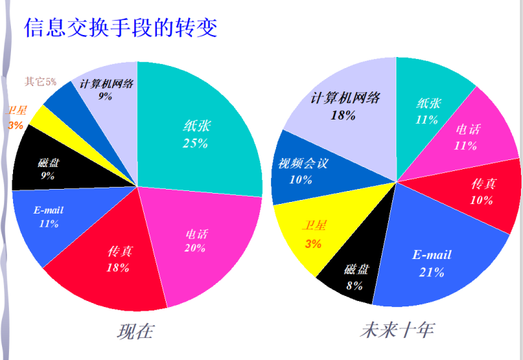 工程项目管理信息化难度策略及软件应用-信息交换手段