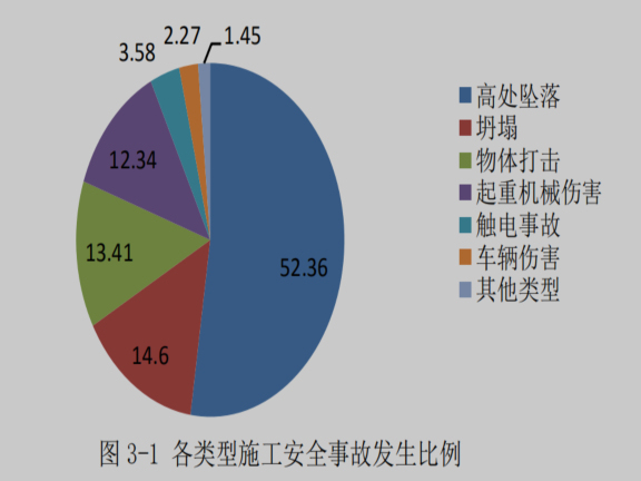 安全风险分级管控四色资料下载-高层房屋建筑施工安全风险研究