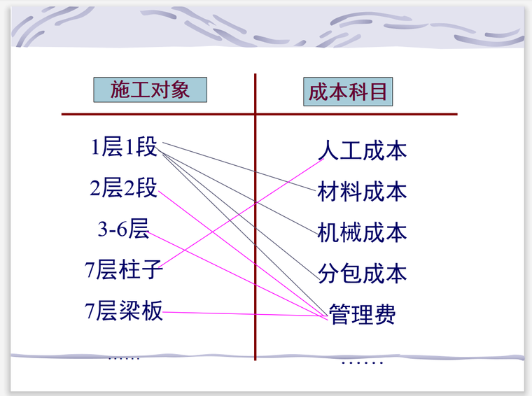 建筑工程施工项目管理信息化案例(附图)-施工对象