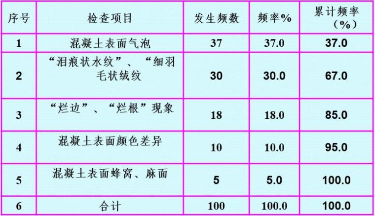 提高预制梁外观质量QC成果（ppt）-主要质量状况统计表