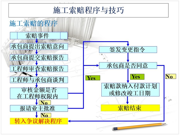 建设工程施工合同索赔培训讲义-7、施工索赔程序与技巧