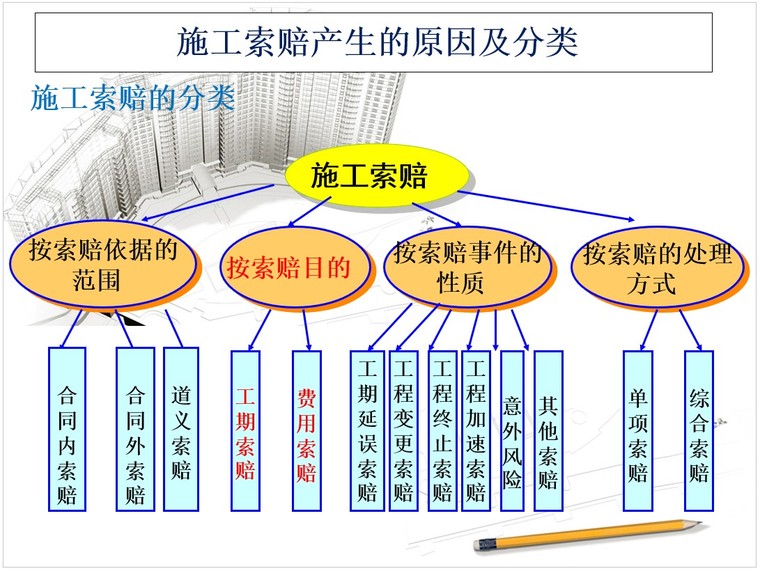 建设工程施工合同索赔培训讲义-6、施工索赔产生的原因及分类