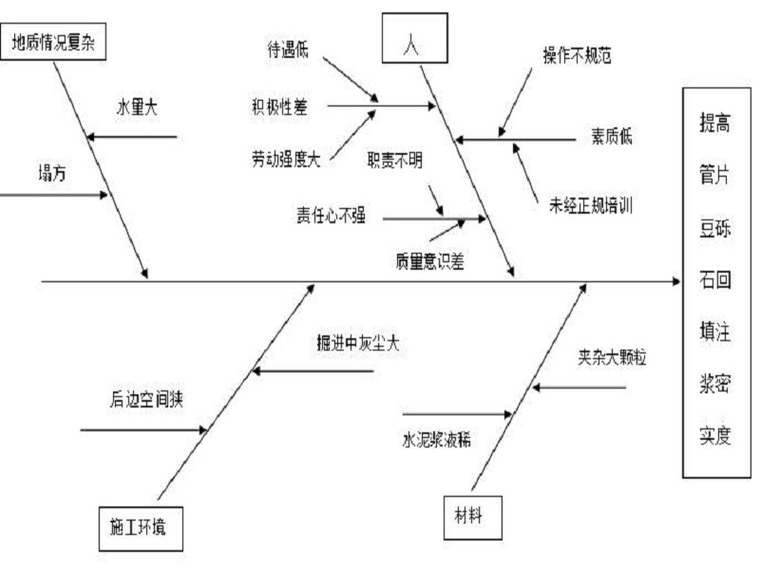 绿化回填图cad资料下载-复合式TBM管片回填注浆工艺控制QC成果