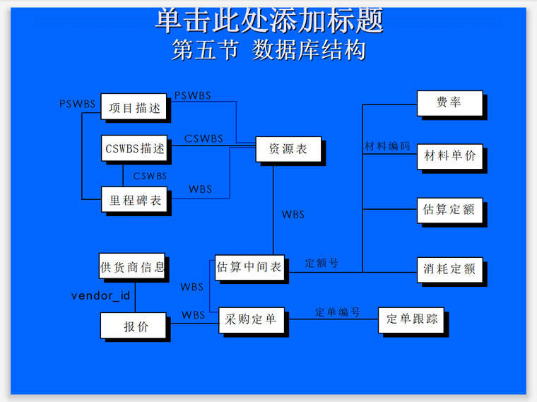 工程项目信息化系统要求及合同实施管理-数据库