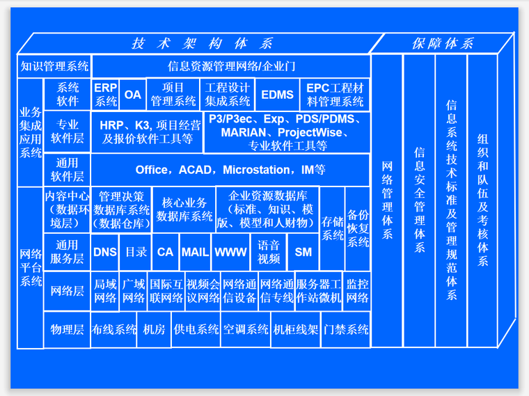 工程项目信息化系统要求及合同实施管理-体系