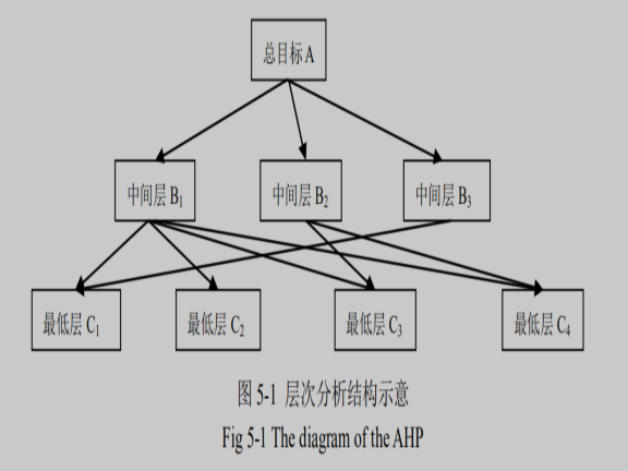 层次分析法结构图图片