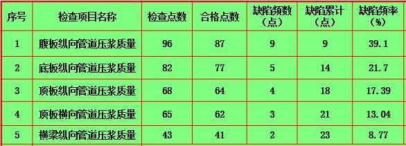 提高桥梁预应力管道压浆质量QC成果-效果检查表