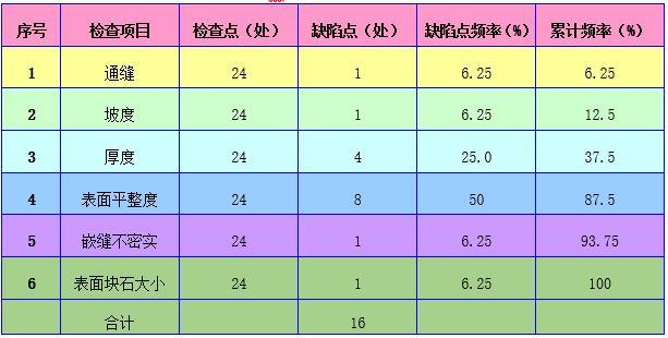 河道治理高边坡格宾石笼网施工QC成果-统计结果分析表