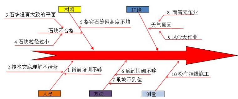 河道治理高边坡格宾石笼网施工QC成果-原因分析