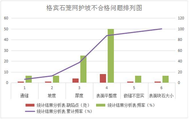 河道治理高边坡格宾石笼网施工QC成果-现状调查排列图