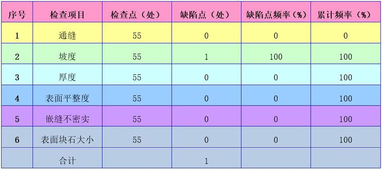 河道治理高边坡格宾石笼网施工QC成果-不合格质量