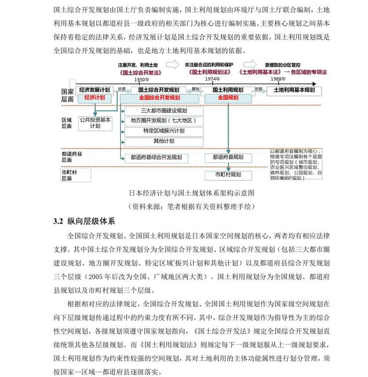 国家发展规划与空间规划的演进关系论文 (4)