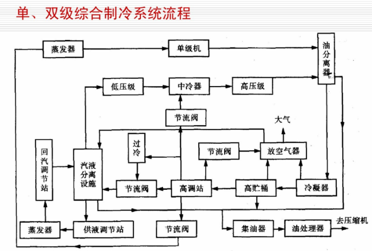 冷库制冷系统方案设计（126页）-单、双级综合制冷系统流程