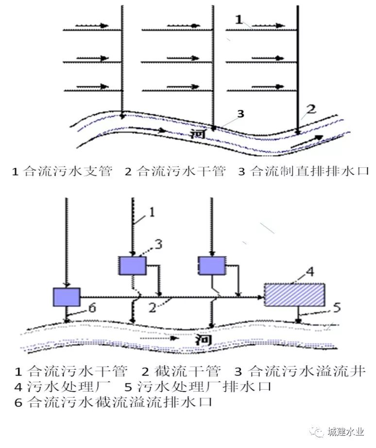 城镇排水系统存在的问题