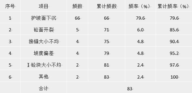 预制砼护坡外观质量QC成果（ppt，34页）-砼块护坡坡面问题频数统计表