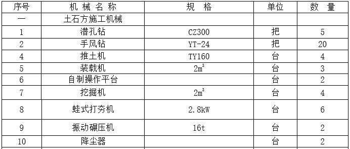 水电站施工组织设计毕业论文（Word）-主要施工机械设备表