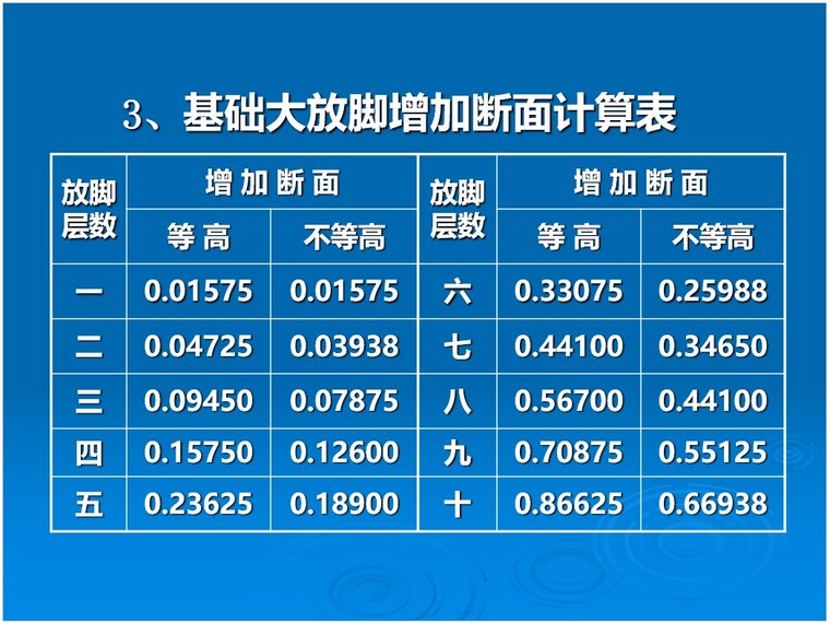 造价员考试讲义-砌筑工程-3、基础大放脚增加断面计算表