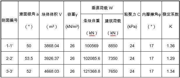 边坡工程设计计算书-大昌镇地税所至派出所高切坡（WS0212）稳定性验算表